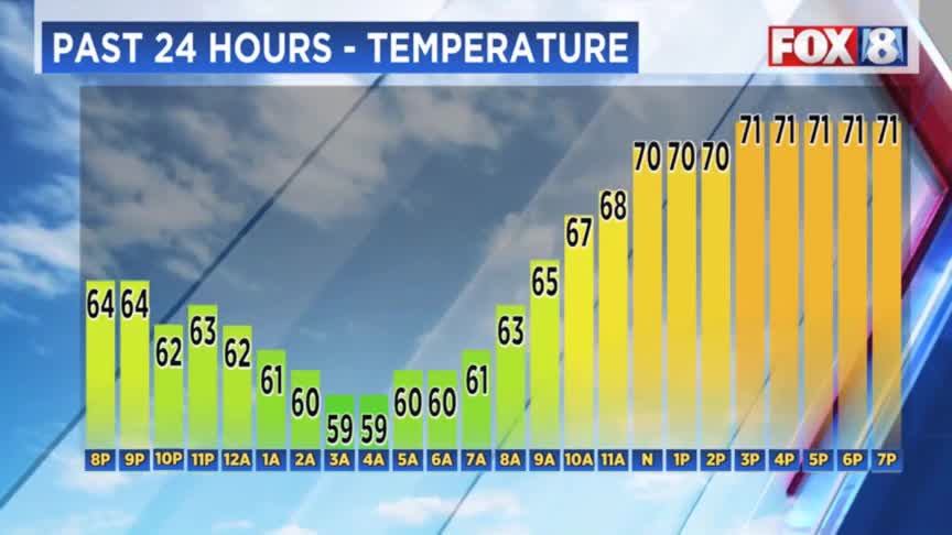 Temps back into 80s Tuesday — when showers, storms return – Fox 8 ...